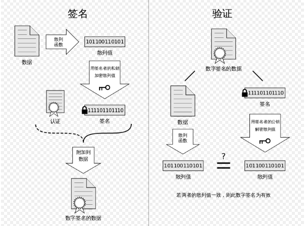 数字签名