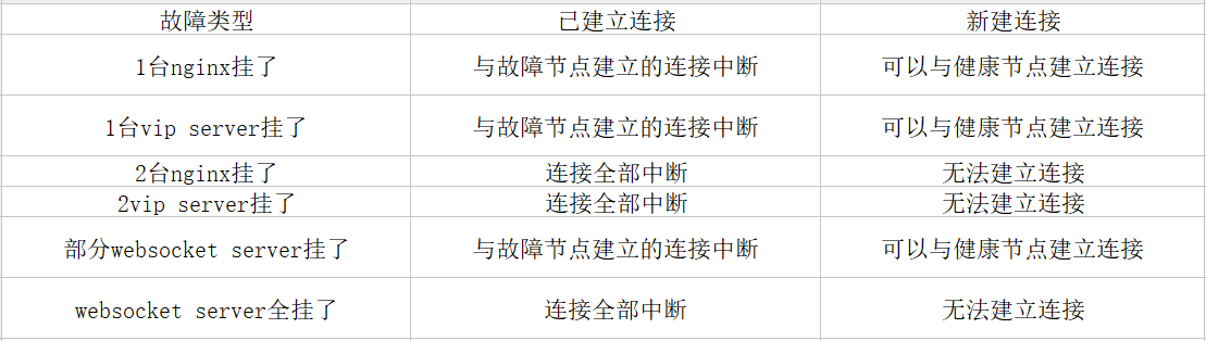 故障对客户端程序的影响