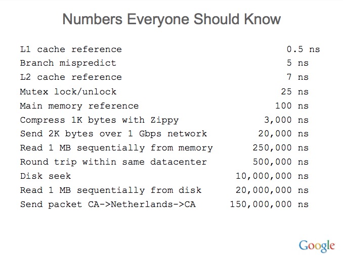 Numbers Everyone Should Know