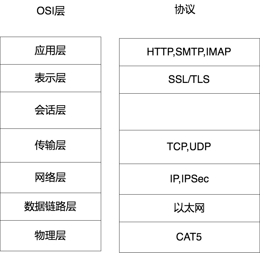 osi