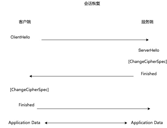 会话恢复