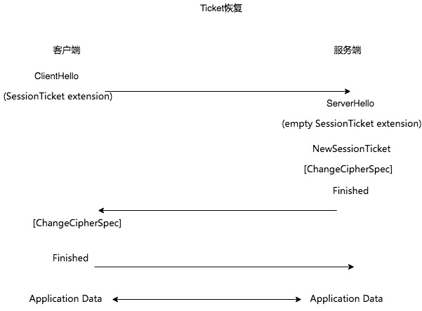 ticket恢复